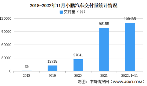 2022年11月小鹏汽车交付情况：交付量同比减少62.8%（图）