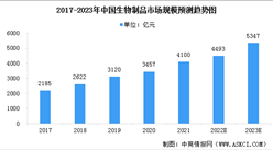 2023年中國生物制品市場規模及行業發展趨勢預測分析（圖）