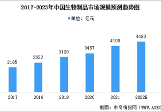 2023年中国生物制品市场规模及行业发展趋势预测分析（图）