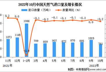 2022年10月中国天然气进口数据统计分析