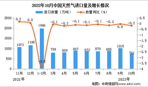 2022年10月中国天然气进口数据统计分析