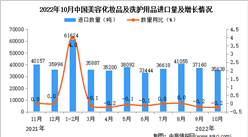 2022年10月中國美容化妝品及洗護用品進口數據統計分析