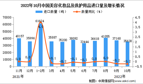 2022年10月中国美容化妆品及洗护用品进口数据统计分析
