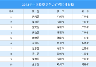2022年中国投资竞争力百强区排行榜（附完整榜单）