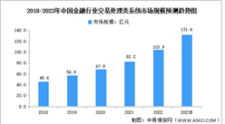 2023年中国金融软件行业市场规模及发展趋势预测分析（图）