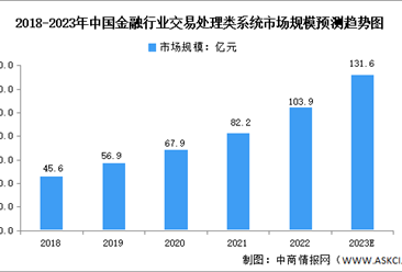 2023年中国金融软件行业市场规模及发展趋势预测分析（图）