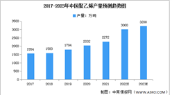2023年中國聚乙烯產量及重點企業預測分析（圖）