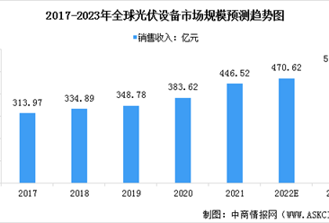 2023年全球及中国光伏设备市场规模预测分析（图）