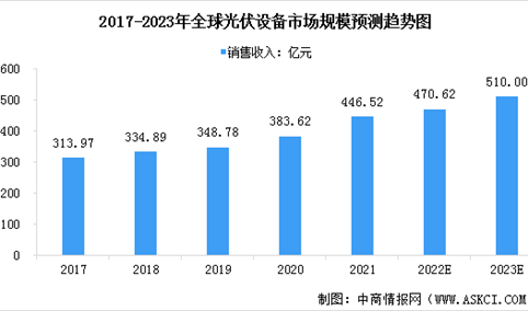 2023年全球及中国光伏设备市场规模预测分析（图）