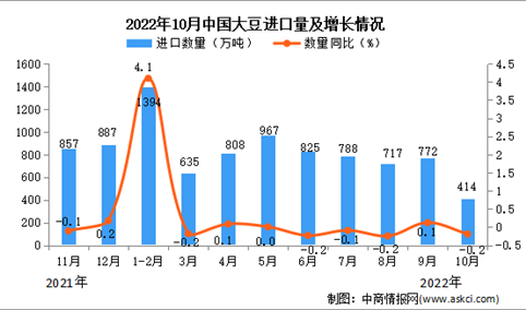 2022年10月中国大豆进口数据统计分析