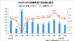 2022年10月中国肥料进口数据统计分析