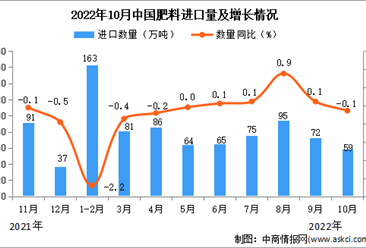 2022年10月中國肥料進口數據統計分析