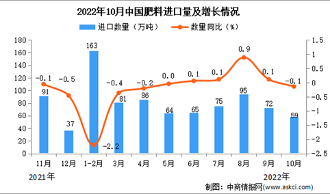 2022年10月中国肥料进口数据统计分析