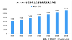 2023年中國化妝品行業市場規模預測分析：近12000億（圖）