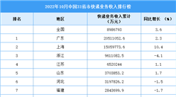 2022年10月中国31省市快递业务收入排行榜（图）