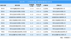 产业招商情报：2022年1-11月河南省重点投资拿地项目TOP10