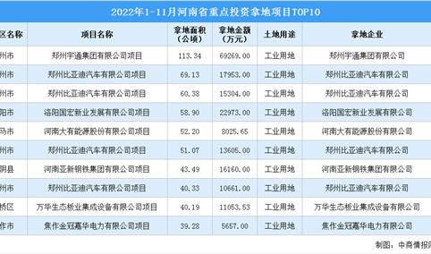 产业招商情报：2022年1-11月河南省重点投资拿地项目TOP10