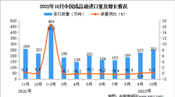 2022年10月中國成品油進口數據統計分析