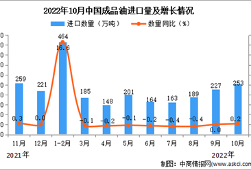 2022年10月中国成品油进口数据统计分析
