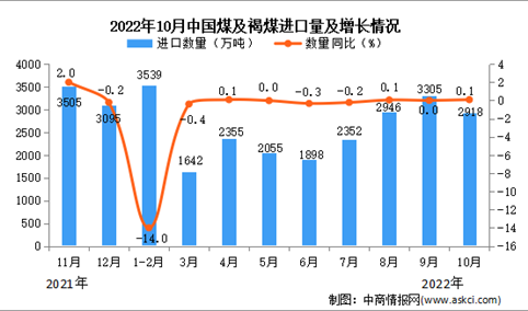 2022年10月中国煤及褐煤进口数据统计分析