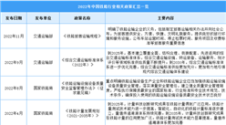 2022年中國鐵路行業最新政策匯總一覽（圖）