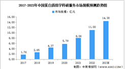 2023年中国蛋白组学科研服务市场规模及竞争格局预测分析（图）