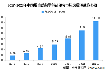2023年中國蛋白組學科研服務市場規模及競爭格局預測分析（圖）