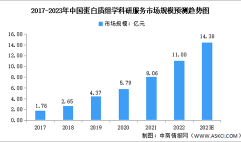 2023年中国蛋白组学科研服务市场规模及竞争格局预测分析（图）