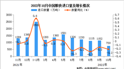 2022年10月中國糧食進口數據統計分析