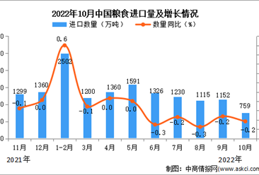 2022年10月中國糧食進口數據統計分析