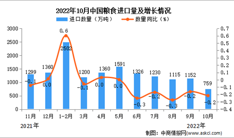 2022年10月中国粮食进口数据统计分析