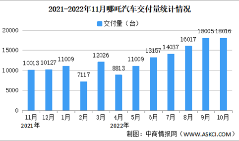 2022年11月哪吒汽车交付情况：交付量同比增长51%（图）