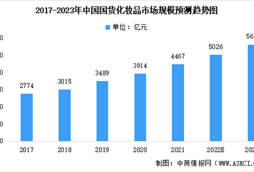 2023年中国化妆品品牌市场规模预测分析：国货即将成为主流（图）