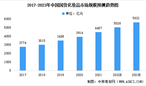 2023年中国化妆品品牌市场规模预测分析：国货即将成为主流（图）