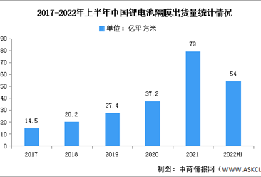 2023年中国锂电池隔膜出货量及重点企业分析预测分析（图）