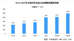 2023年中国光伏设备市场规模及行业发展前景预测分析（图）