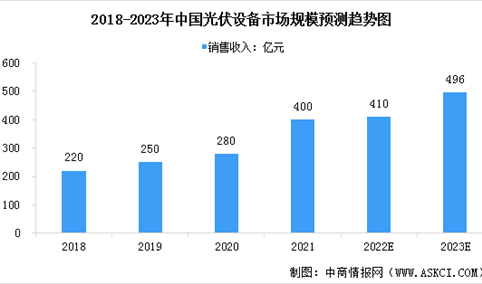 2023年中国光伏设备市场规模及行业发展前景预测分析（图）