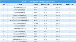 产业投资情报：2022年1-11月河南省投资拿地规模最大的50家企业