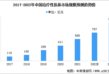 2023年全球及中国治疗性抗体市场规模预测分析（图）
