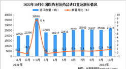 2022年10月中國醫藥材及藥品進口數據統計分析