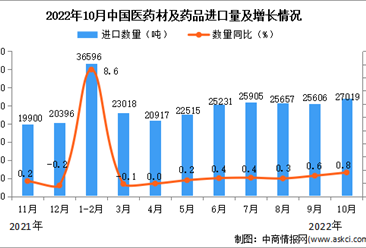 2022年10月中国医药材及药品进口数据统计分析