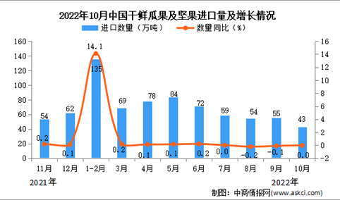 2022年10月中国干鲜瓜果及坚果进口数据统计分析