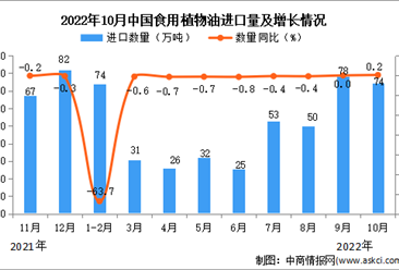 2022年10月中国食用植物油进口数据统计分析