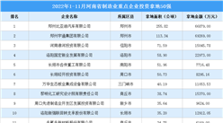 產業招商情報：2022年1-11月河南省制造業重點企業投資拿地50強