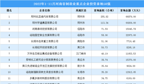 产业招商情报：2022年1-11月河南省制造业重点企业投资拿地50强
