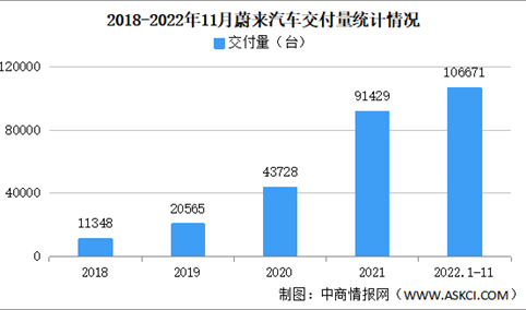 2022年11月蔚来汽车交付情况：交付量同比增长30.3%（图）