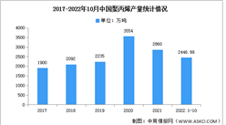 2022年10月中国聚丙烯产量及产能统计情况（图）