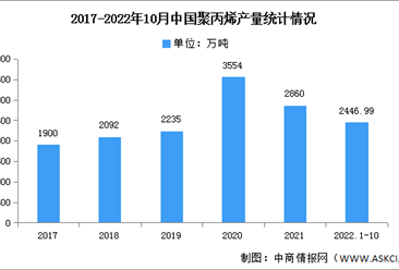 2023年中国聚丙烯产量及下游消费占比预测分析（图）