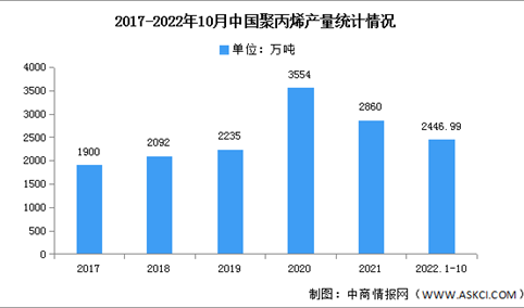 2022年10月中国聚丙烯产量及产能统计情况（图）