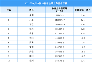 2022年10月中国31省市快递业务量排行榜（图）